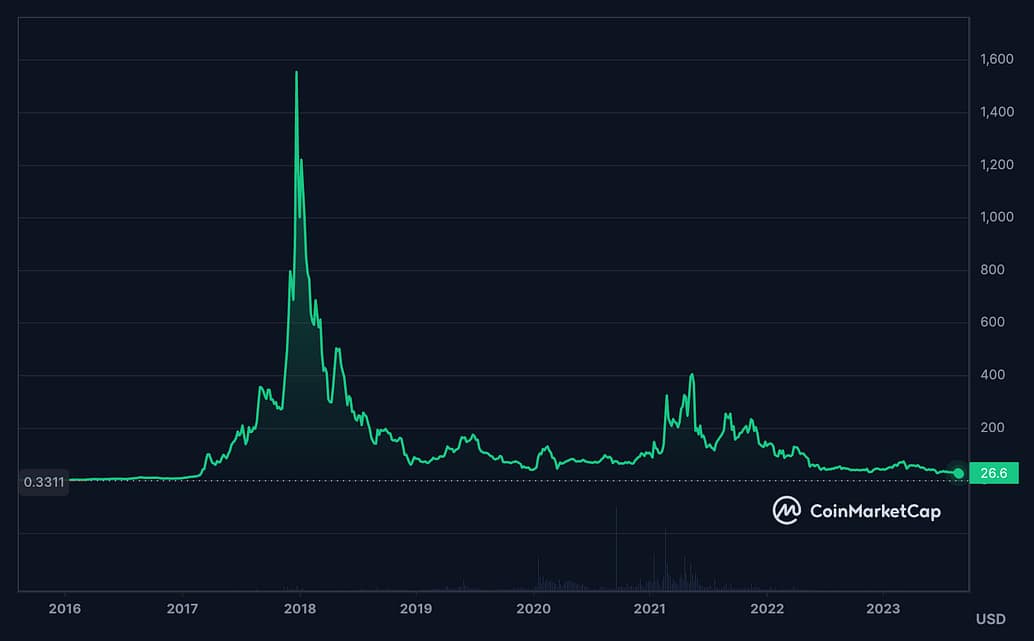 DASH Price chart (all-time). Dash Crypto Review - Is DASH a Good Investment?