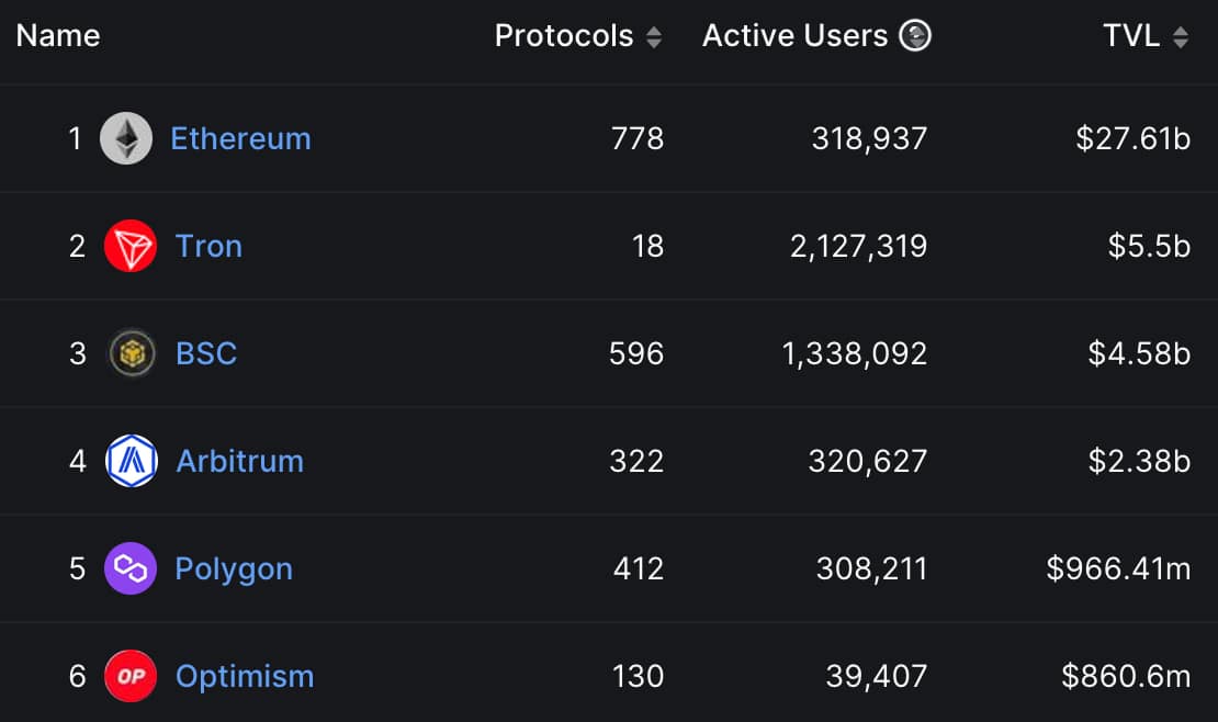 TVL of top crypto tokens. ARB Price Prediction - Is Arbitrum a Good Investment?
