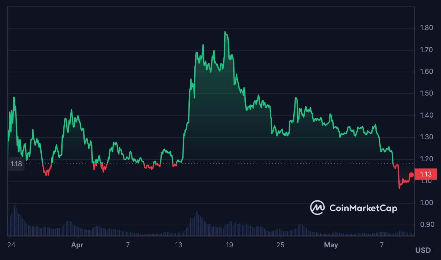 ARB Price Chart. ARB Price Prediction - Is Arbitrum a Good Investment?