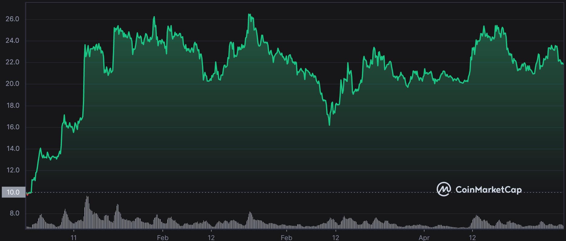 SOL Price Chart 2023. Solana vs Cardano: A Comprehensive Comparison of SOL & ADA