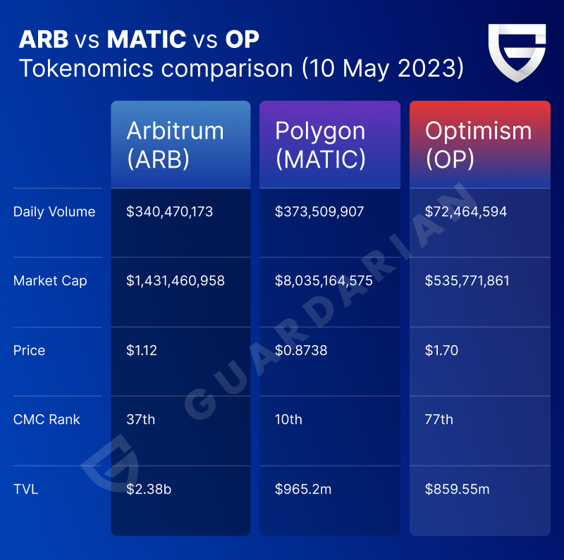 ARB vs MATIC vs OP: Tokenomics comparison