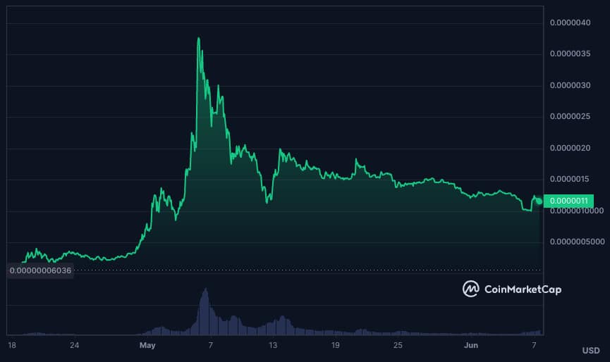 PEPE price chart - Best Memecoins to invest in 2023. Guardarian Blog