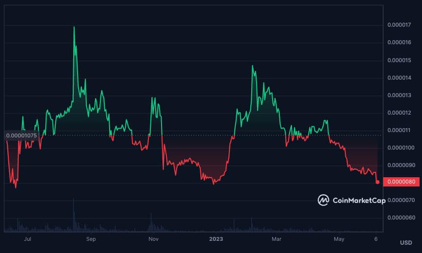 SHIB price chart - Best Memecoins to invest in 2023. Guardarian Blog