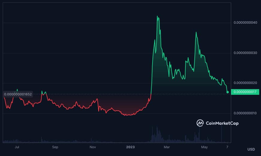 BABYDOGE price chart - Best Memecoins to invest in 2023. Guardarian Blog