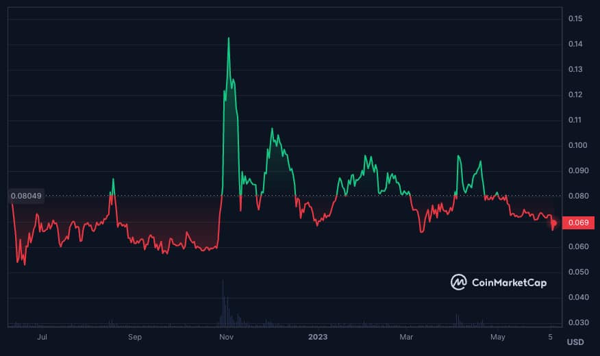 DOGE price chart - Best Memecoins to invest in 2023. Guardarian Blog