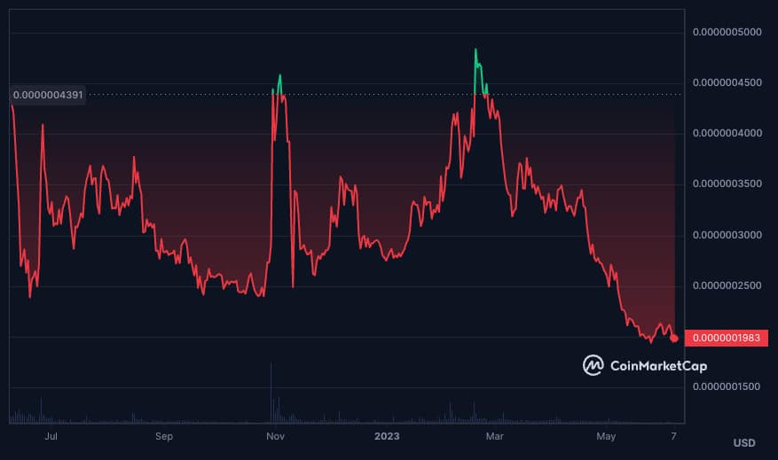 ELON price chart - Best Memecoins to invest in 2023. Guardarian Blog