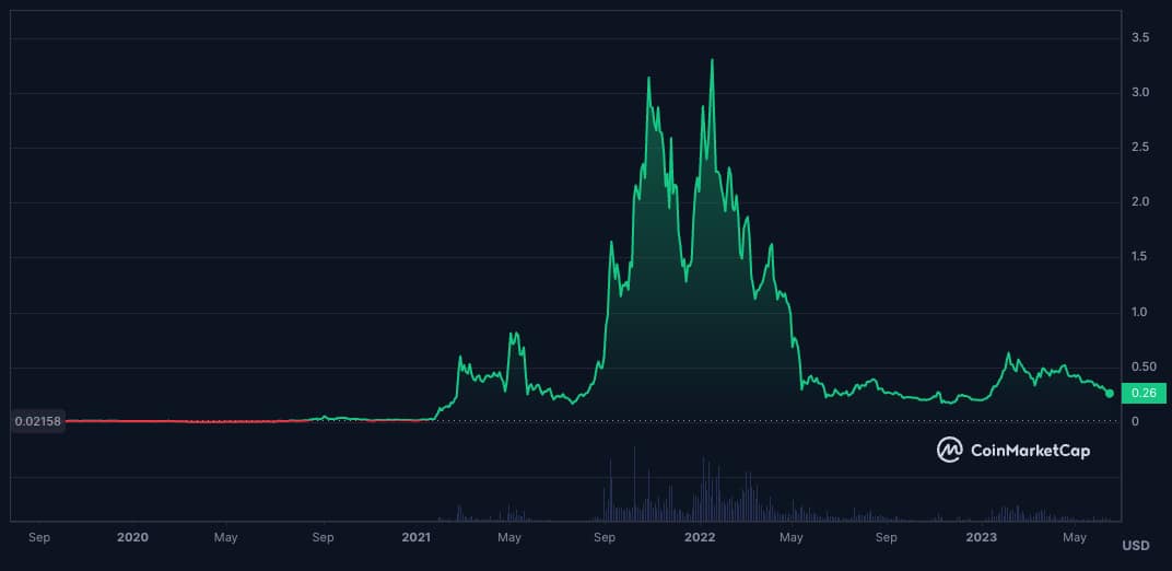 FTM Price chart (all time). Fantom price predicion 2023
