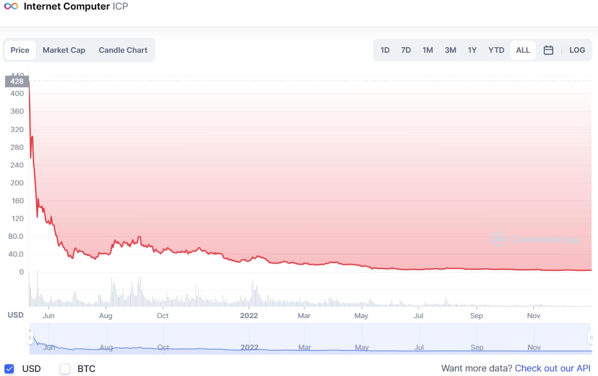 10 Best Metaverse Tokens to invest in 2023 - number 7 - ICP