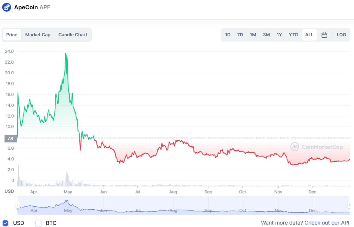 10 Best Metaverse Tokens to invest in 2023 - number 6 - apecoin