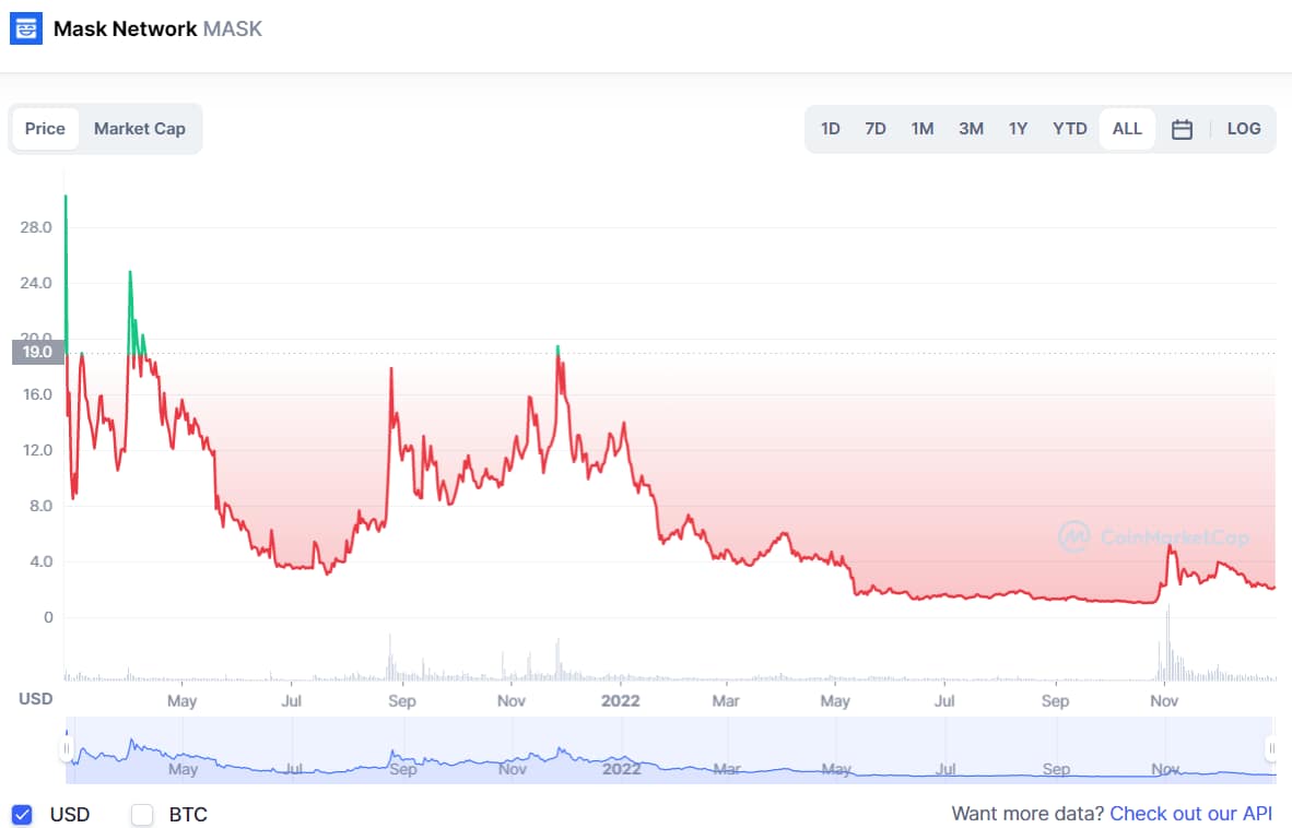 10 Best Metaverse Tokens to invest in 2023 - number 8 - mask