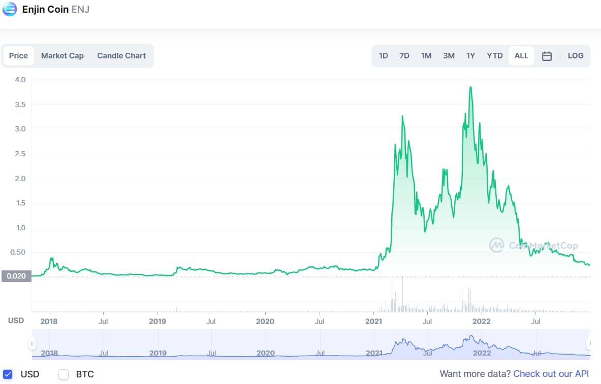 10 Best Metaverse Tokens to invest in 2023 - number 10 - Enjin