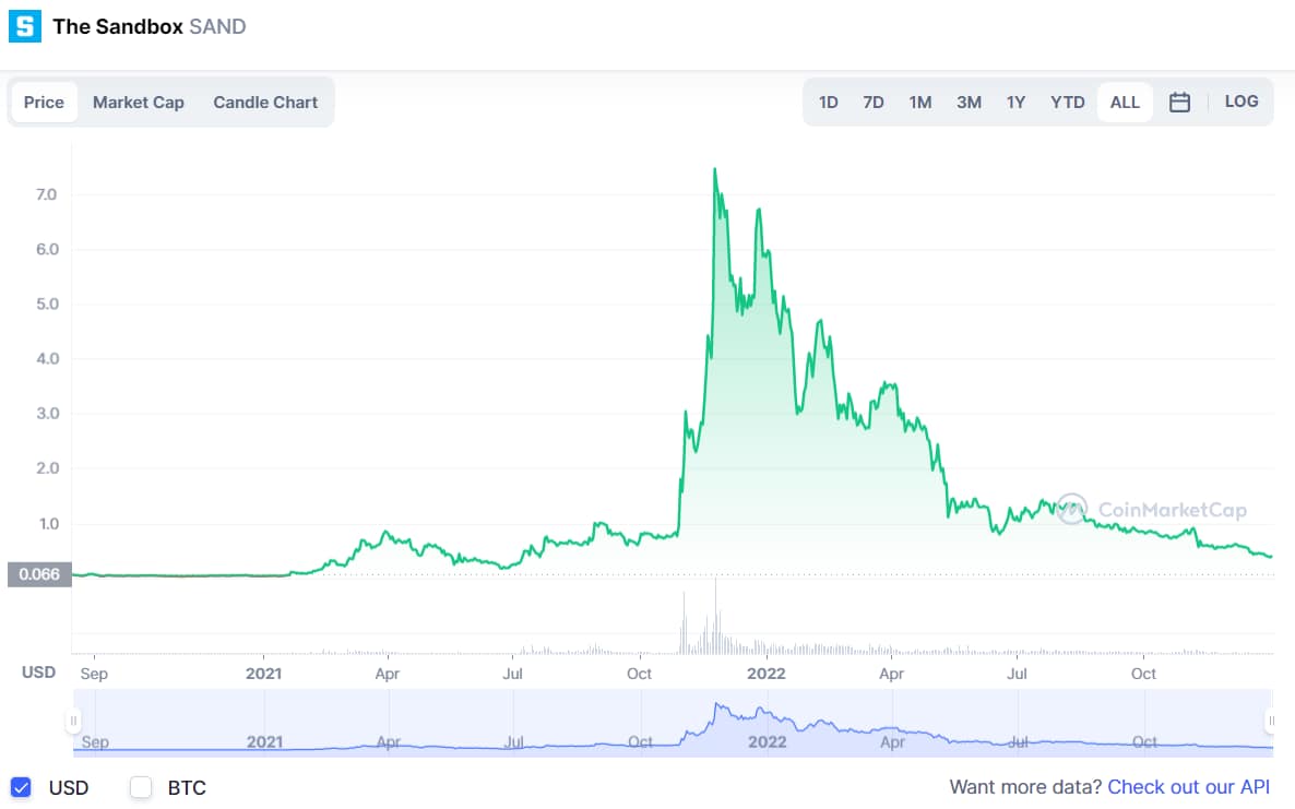 10 Best Metaverse Tokens to invest in 2023 - number 2 - The Sandbox