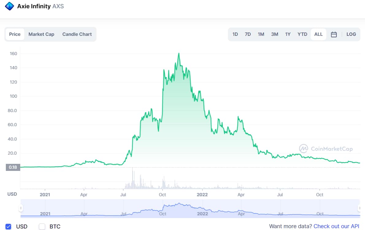 10 Best Metaverse Tokens to invest in 2023 - number 4 - Axie Infinity