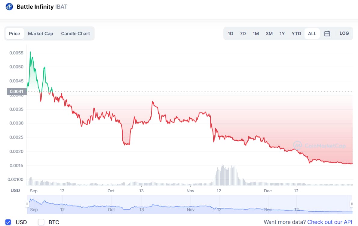 10 Best Metaverse Tokens to invest in 2023 - number 3 - Battle Infinity