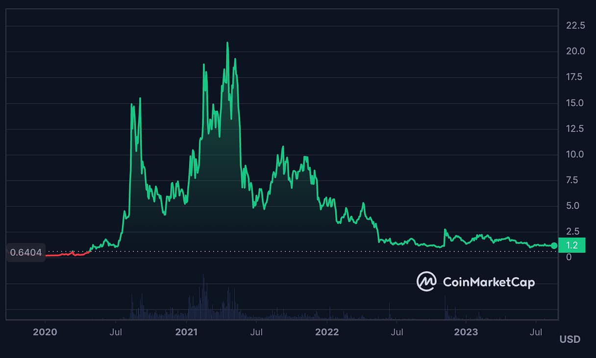 Band Protocol (BAND) price history (all-time). 7 Best Blockchain Oracles to Invest In – Best Oracle Crypto