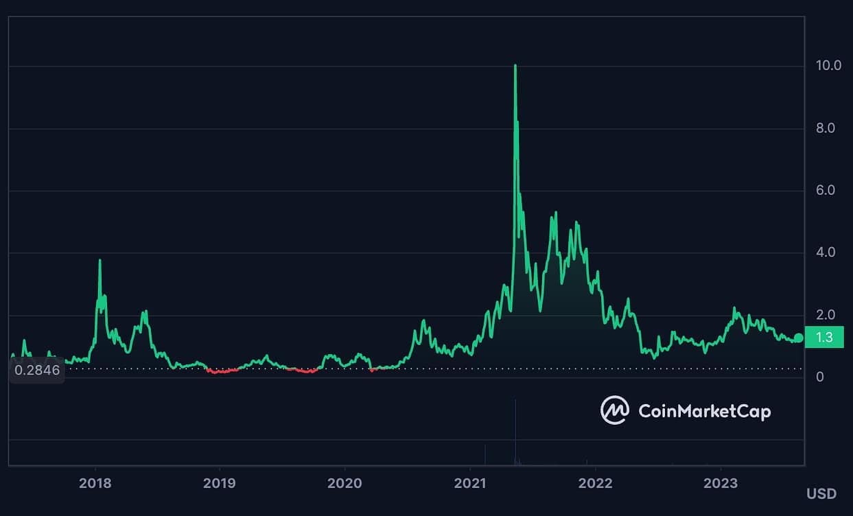 iExec (RLC) price history (all-time). 7 Best Blockchain Oracles to Invest In – Best Oracle Crypto