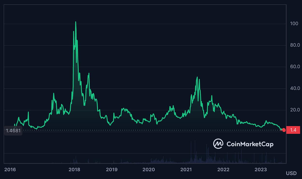 REP price history (all-time). 7 Best Blockchain Oracles to Invest In – Best Oracle Crypto