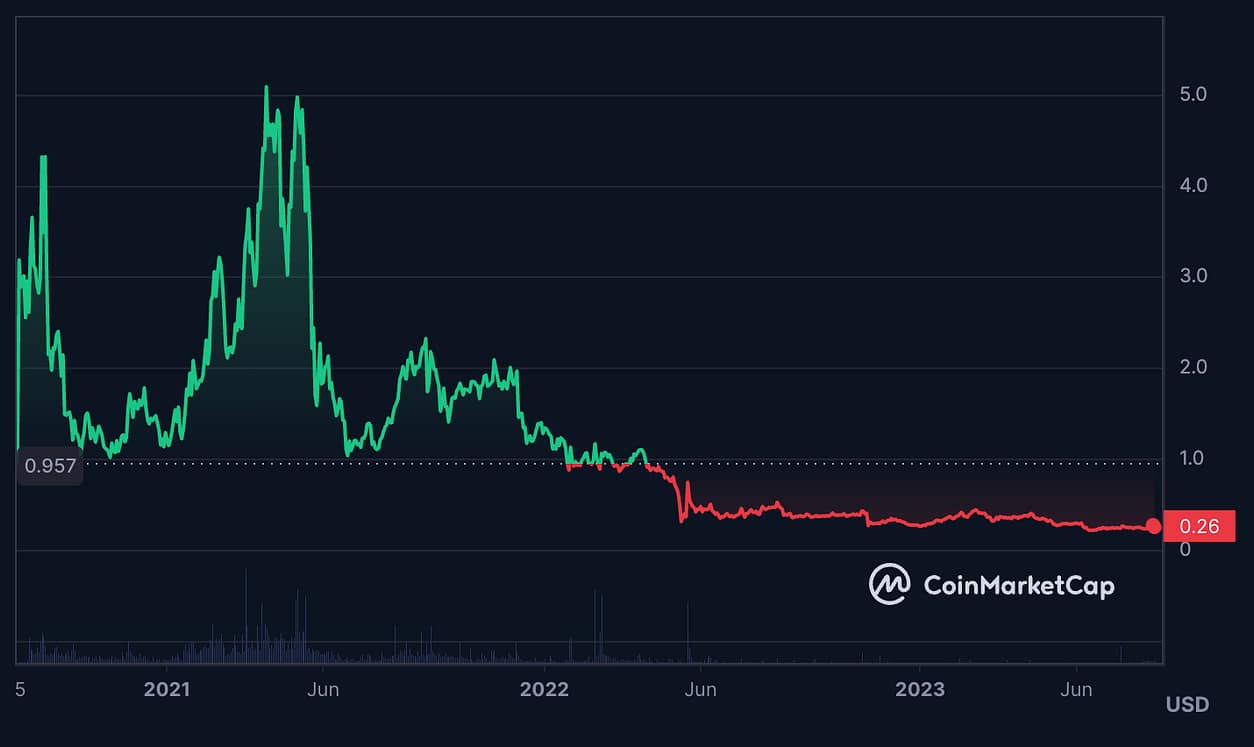 DIA price history (all-time). 7 Best Blockchain Oracles to Invest In – Best Oracle Crypto