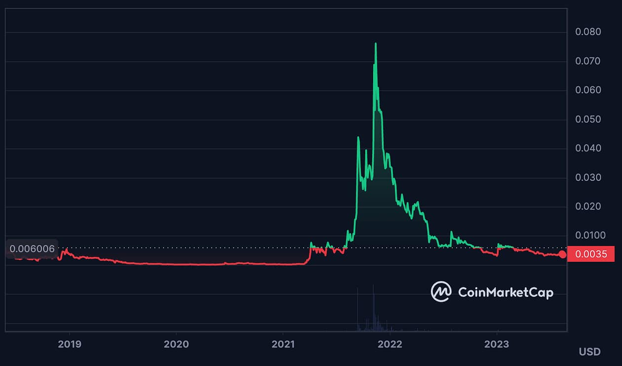 XYO price history (all-time). 7 Best Blockchain Oracles to Invest In – Best Oracle Crypto