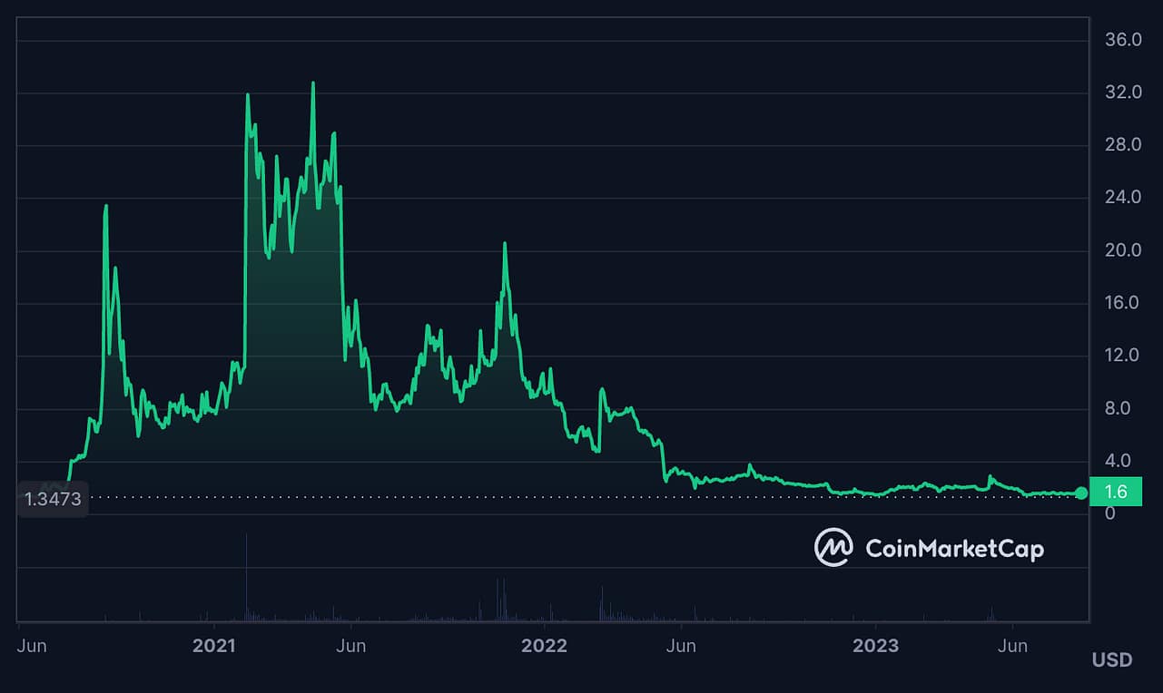 UMA price history (all-time). 7 Best Blockchain Oracles to Invest In – Best Oracle Crypto