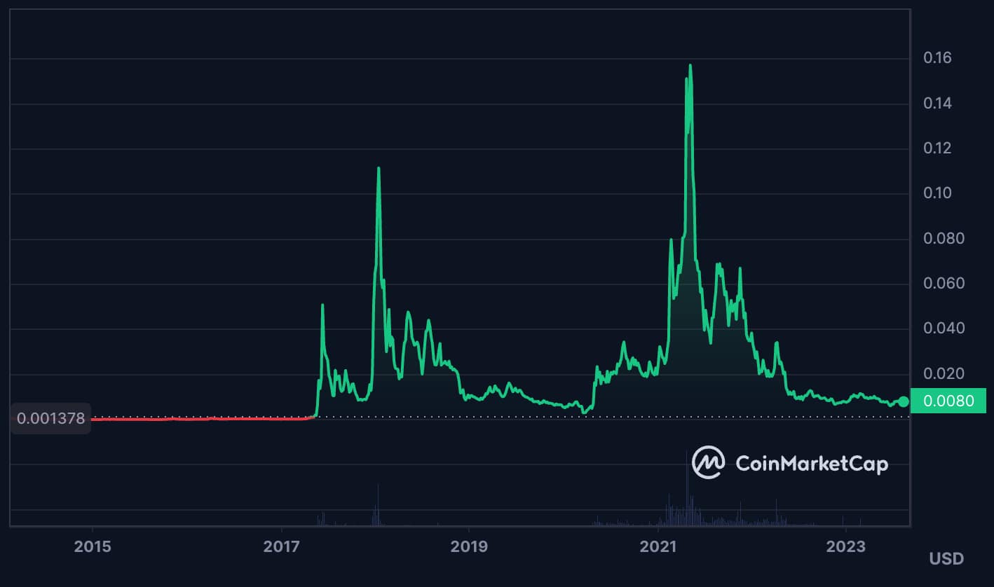 DGB Price Chart (all-time). Is Digibyte a good investment? DGB Token Review