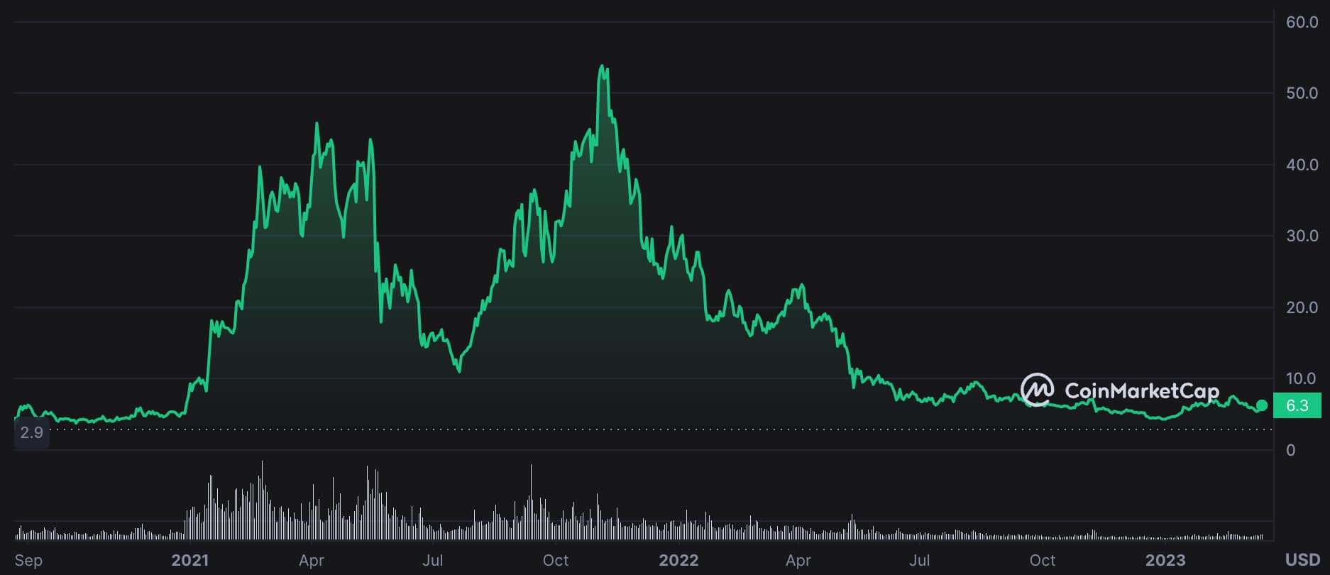 DOT price chart. Polygon vs Polkadot