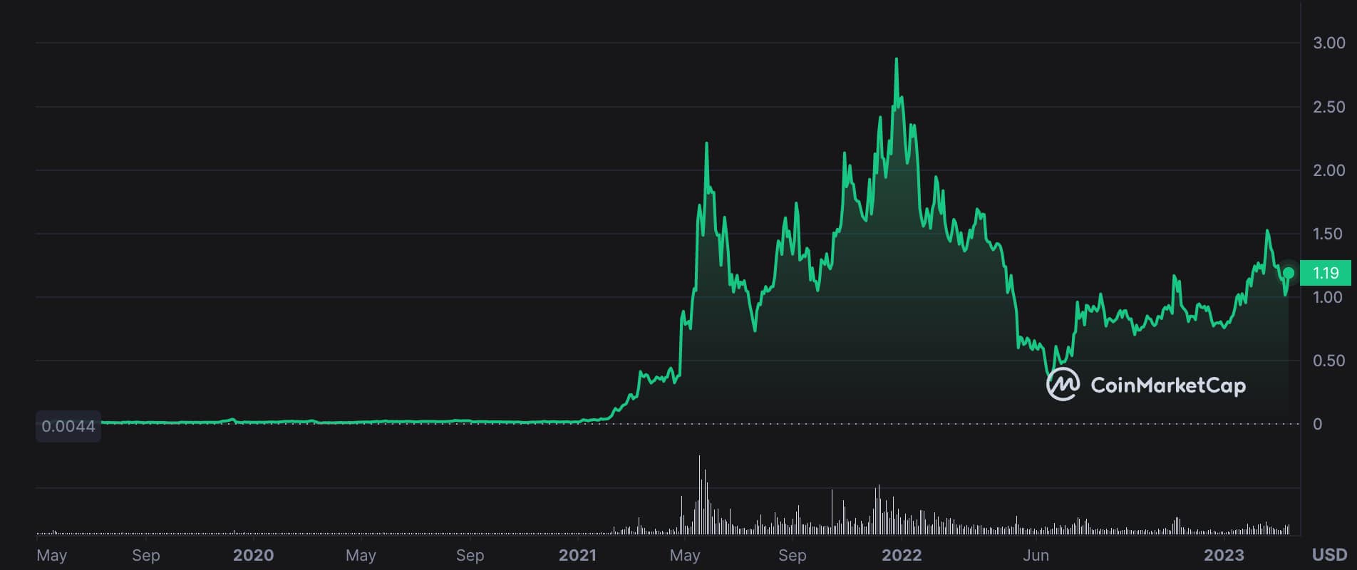 MATIC price chart. Polygon vs Polkadot