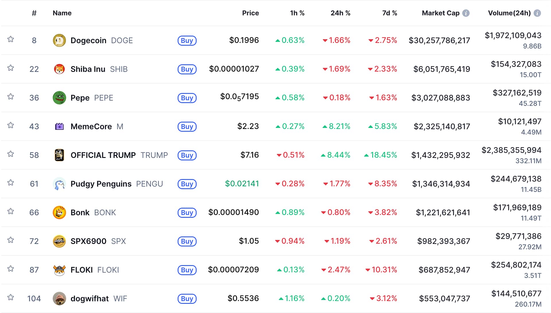 Top 10 Memecoins