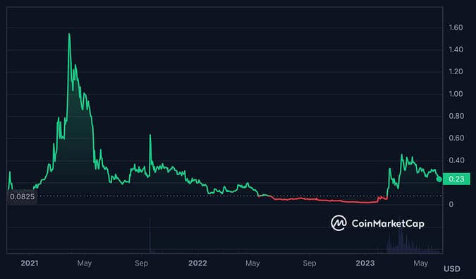 CFX Price chart - Conflux (CFX) Review