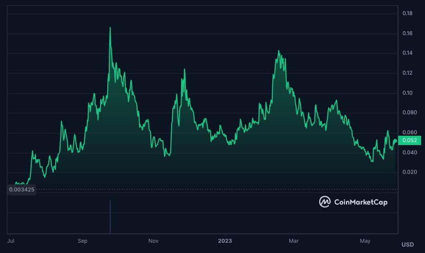 TSUKA token's price chart. What is Dejitaru Tsuka? Tsuka token review.