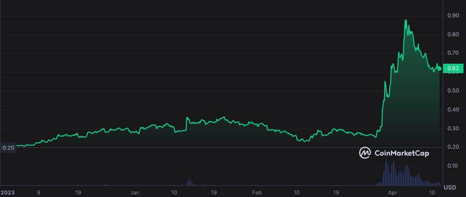 SXP price chart in 2023. What is Solar (Ex Swipe)? SXP Token Explained